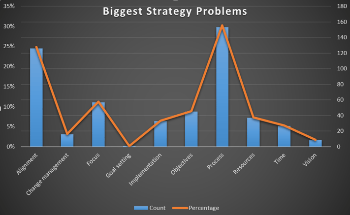 Infographic chart on strategic problems data Infographic chart on strategic problems data