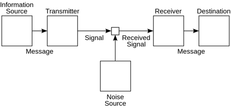 Claude Shannon's diagram of a general communication system shows how noise can disrupt your communication flow and strategic objectives.