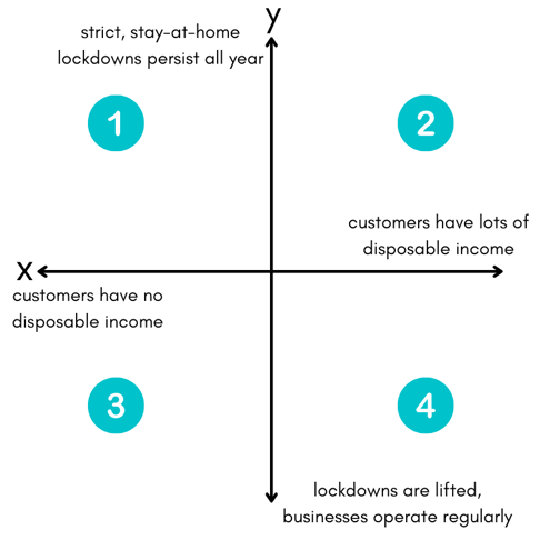 scenario-planning-quadrants