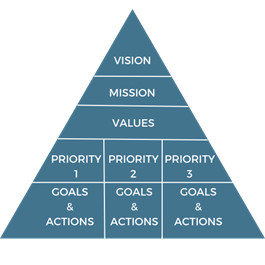 Strategic planning process sme strategy