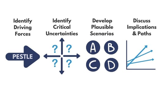 Scenario Planning SME Strategy