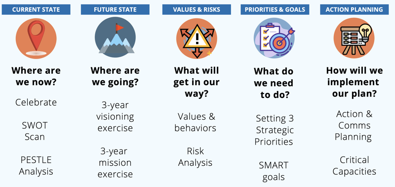 Strategic planning process SME Strategy