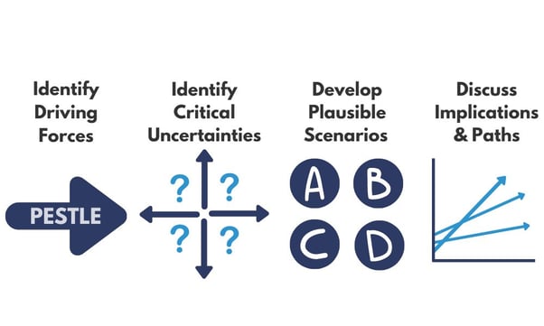 scenario planning graphic