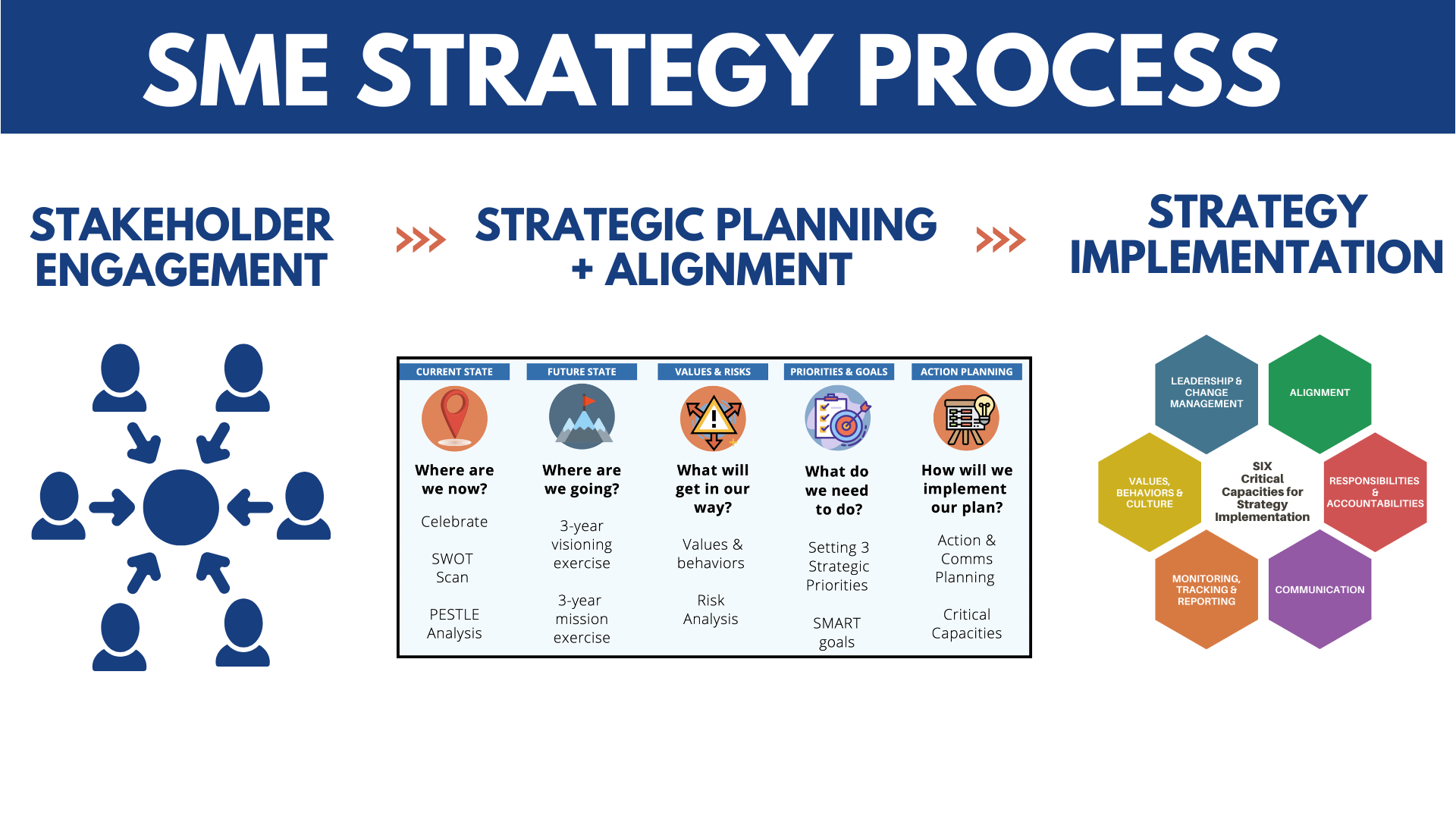 Strategic Planning Process