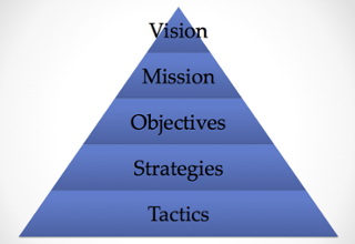 What Is The Strategic Planning Process
